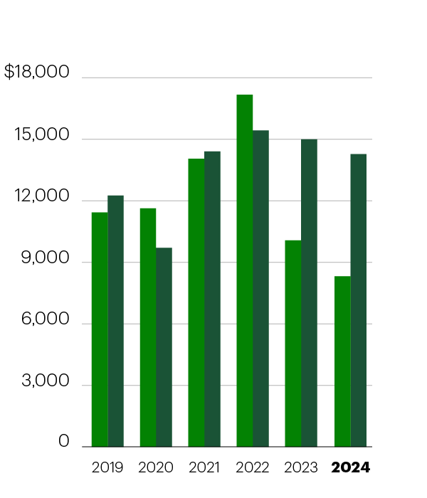 Net Income available to common shareholders (millions of Canadian dollars) 2019 Reported: 11,434, Adjusted: 12,251; 2020 Reported: 11,628, Adjusted: 9,701; 2021 Reported: 14,049, Adjusted: 14,400; 2022 Reported: 17,170, Adjusted: 15,425; 2023 Reported: 10,071; Adjusted: 14,995; 2024 Reported: 8,316; Adjusted: 14,277