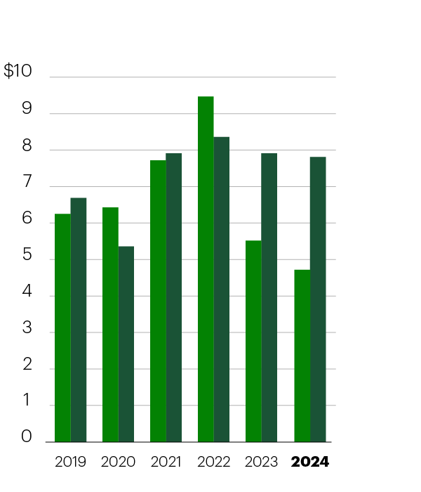 Diluted Earnings Per Share (EPS) (Canadian dollars) 2019 Reported: 6.25, Adjusted: 6.69; 2020 Reported: 6.43, Adjusted: 5.36; 2021 Reported: 7.72, Adjusted: 7.91; 2022 Reported: 9.47, Adjusted: 8.36; 2023 Reported: 5.52, Adjusted: 7.91; 2024 Reported: 4.72, Adjusted: 7.81