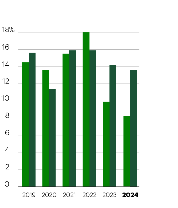 Return on Common Equity (2) (percent) 2019 Reported: 14.5, Adjusted: 15.6; 2020 Reported: 13.6, Adjusted: 11.4; 2021 Reported: 15.5, Adjusted: 15.9; 2022 Reported: 18.0, Adjusted: 15.9; 2023 Reported: 9.9, Adjusted: 14.2; 2024 Reported: 8.2, Adjusted: 13.6