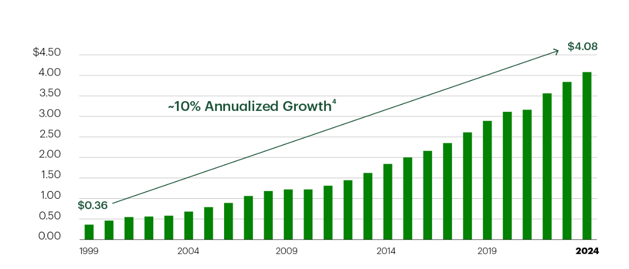 Dividend History (Canadian dollars) 1999: 0.36, 2000: 0.46, 2001: 0.55, 2002: 0.56, 2003: 0.58, 2004: 0.68, 2005: 0.79, 2006: 0.89, 2007: 1.06, 2008: 1.18, 2009: 1.22, 2010: 1.22, 2011: 1.31, 2012: 1.45, 2013: 1.62, 2014: 1.84, 2015: 2.00, 2016: 2.16, 2017: 2.35, 2018: 2.61, 2019: 2.89, 2020: 3.11, 2021: 3.16, 2022: 3.56, 2023: 3.84, 2024: 4.08
